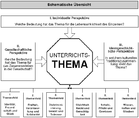 Schematische Übersicht aus dem Rahmenlehrplan